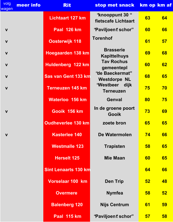 volg   wagen  meer info Rit stop met snack km op km af Lichtaart 127 km  “knooppunt 30 “           fietscafe Lichtaart 63 64 v Paal  126 km   “Paviljoen ‘t schor” 60 66 v Oosterwijk 118  Torenhof    61 57 v Hoegaarden 138 km  Brasserie  Kapittelhuys   69 68 v Huldenberg  122 km  Tav Rochus  gemeentepl 60 62 v Sas van Gent 133 km  “de Baeckermat”    Westdorpe  NL                68 65 v Terneuzen 145 km  “Westbeer    dijk  Terneuzen                               75 70 Waterloo  156 km  Genval 80 75 v Gooik  156 km  In de groene poort  Gooik                   73 69 Oudheverlee 130 km  zoete bron                        65 65 v Kasterlee 140 De Watermolen 74 66 Westmalle 123 Trapisten 58 65 Herselt 125 Mie Maan 60 65 Sint Lenaarts 130 km 64 66 Vorselaar 100  km Den Trip 52 48 Overmere Nymfea 58 52 Balenberg 120 Nijs Centrum 61 59 Paal  115 km   “Paviljoen ‘t schor” 57 58