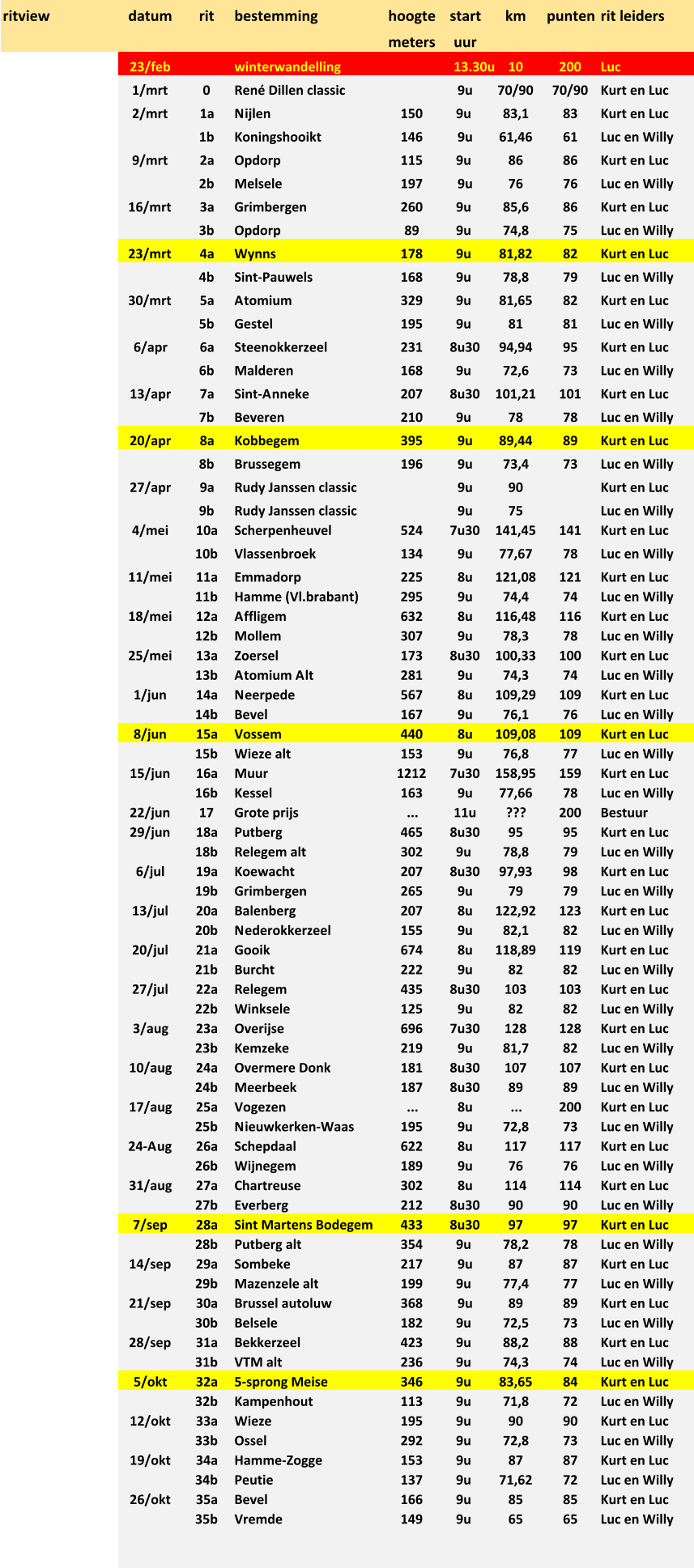 ritview datum rit bestemming hoogte  meters start  uur km punten rit leiders 23/feb winterwandelling 13.30u 10 200 Luc 1/mrt 0 René Dillen classic 9u 70/90 70/90 Kurt en Luc 2/mrt 1a Nijlen 150 9u  83,1 83 Kurt en Luc 1b Koningshooikt 146 9u 61,46 61 Luc en Willy 9/mrt 2a Opdorp 115 9u  86 86 Kurt en Luc 2b Melsele 197 9u 76 76 Luc en Willy 16/mrt 3a Grimbergen 260 9u  85,6 86 Kurt en Luc 3b Opdorp 89 9u  74,8 75 Luc en Willy 23/mrt 4a Wynns 178 9u  81,82 82 Kurt en Luc 4b Sint-Pauwels 168 9u  78,8 79 Luc en Willy 30/mrt 5a Atomium  329 9u  81,65 82 Kurt en Luc 5b Gestel 195 9u  81 81 Luc en Willy 6/apr 6a Steenokkerzeel 231 8u30 94,94 95 Kurt en Luc 6b Malderen 168 9u  72,6 73 Luc en Willy 13/apr 7a Sint-Anneke 207 8u30 101,21 101 Kurt en Luc 7b Beveren 210 9u  78 78 Luc en Willy 20/apr 8a Kobbegem 395 9u 89,44 89 Kurt en Luc 8b Brussegem 196 9u 73,4 73 Luc en Willy 27/apr 9a Rudy Janssen classic 9u 90 Kurt en Luc 9b Rudy Janssen classic 9u 75 Luc en Willy 4/mei 10a Scherpenheuvel 524 7u30 141,45 141 Kurt en Luc 10b Vlassenbroek 134 9u 77,67 78 Luc en Willy 11/mei 11a Emmadorp 225 8u 121,08 121 Kurt en Luc 11b Hamme (Vl.brabant) 295 9u 74,4 74 Luc en Willy 18/mei 12a Affligem 632 8u 116,48 116 Kurt en Luc 12b Mollem 307 9u 78,3 78 Luc en Willy 25/mei 13a Zoersel 173 8u30 100,33 100 Kurt en Luc 13b Atomium Alt 281 9u 74,3 74 Luc en Willy 1/jun 14a Neerpede 567 8u 109,29 109 Kurt en Luc 14b Bevel 167 9u 76,1 76 Luc en Willy 8/jun 15a Vossem 440 8u 109,08 109 Kurt en Luc 15b Wieze alt 153 9u 76,8 77 Luc en Willy 15/jun 16a Muur 1212 7u30 158,95 159 Kurt en Luc 16b Kessel 163 9u 77,66 78 Luc en Willy 22/jun 17 Grote prijs ... 11u ??? 200 Bestuur 29/jun 18a Putberg   465 8u30 95 95 Kurt en Luc 18b Relegem alt 302 9u  78,8 79 Luc en Willy 6/jul 19a Koewacht 207 8u30 97,93 98 Kurt en Luc 19b Grimbergen 265 9u 79 79 Luc en Willy 13/jul 20a Balenberg 207 8u 122,92 123 Kurt en Luc 20b Nederokkerzeel 155 9u 82,1 82 Luc en Willy 20/jul 21a Gooik 674 8u 118,89 119 Kurt en Luc 21b Burcht 222 9u 82 82 Luc en Willy 27/jul 22a Relegem   435 8u30 103 103 Kurt en Luc 22b Winksele 125 9u 82 82 Luc en Willy 3/aug 23a Overijse 696 7u30 128 128 Kurt en Luc 23b Kemzeke 219 9u 81,7 82 Luc en Willy 10/aug 24a Overmere Donk 181 8u30 107 107 Kurt en Luc 24b Meerbeek 187 8u30 89 89 Luc en Willy 17/aug 25a Vogezen ... 8u ... 200 Kurt en Luc 25b Nieuwkerken-Waas 195 9u 72,8 73 Luc en Willy 24-Aug 26a Schepdaal 622 8u 117 117 Kurt en Luc 26b Wijnegem 189 9u 76 76 Luc en Willy 31/aug 27a Chartreuse 302 8u 114 114 Kurt en Luc 27b Everberg 212 8u30 90 90 Luc en Willy 7/sep 28a Sint Martens Bodegem 433 8u30 97 97 Kurt en Luc 28b Putberg alt 354 9u  78,2 78 Luc en Willy 14/sep 29a Sombeke   217 9u 87 87 Kurt en Luc 29b Mazenzele alt 199 9u  77,4 77 Luc en Willy 21/sep 30a Brussel autoluw 368 9u 89 89 Kurt en Luc 30b Belsele 182 9u  72,5 73 Luc en Willy 28/sep 31a Bekkerzeel 423 9u  88,2 88 Kurt en Luc 31b VTM alt 236 9u  74,3 74 Luc en Willy 5/okt 32a 5-sprong Meise 346 9u  83,65 84 Kurt en Luc 32b Kampenhout 113 9u  71,8 72 Luc en Willy 12/okt 33a Wieze   195 9u  90 90 Kurt en Luc 33b Ossel 292 9u  72,8 73 Luc en Willy 19/okt 34a Hamme-Zogge 153 9u  87 87 Kurt en Luc 34b Peutie 137 9u  71,62 72 Luc en Willy 26/okt 35a Bevel 166 9u  85 85 Kurt en Luc 35b Vremde 149 9u  65 65 Luc en Willy